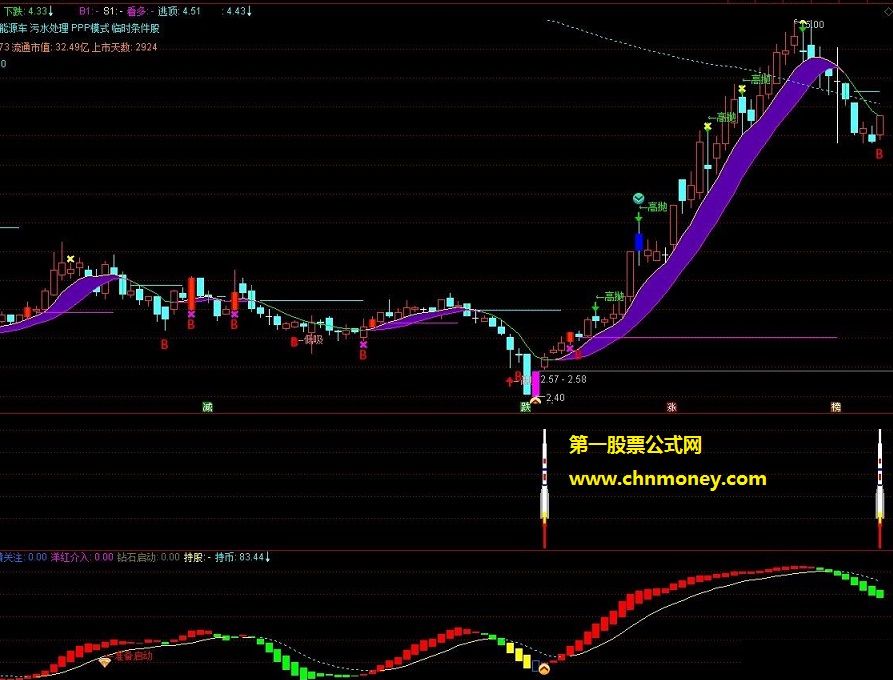 青稞抓涨指标（通达信 副图/选股 贴图） 源码加密，无时间限制，没有未来