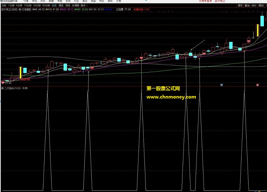 二次抬头指标（通达信 源码 附图）胜率极佳原创