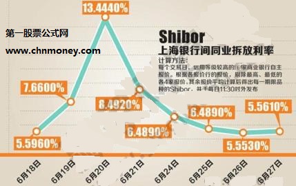 Shibor是表示什么意思