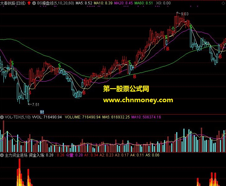 主力资金进场指标（副图 通达信 贴图）