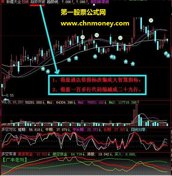 一个刘矜兰改编的突破趋势公式