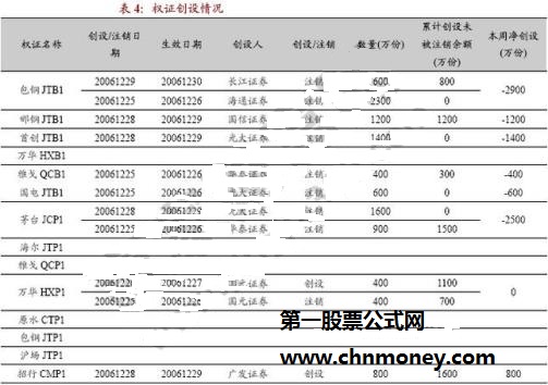 创设和注销对权证市场有什么影响