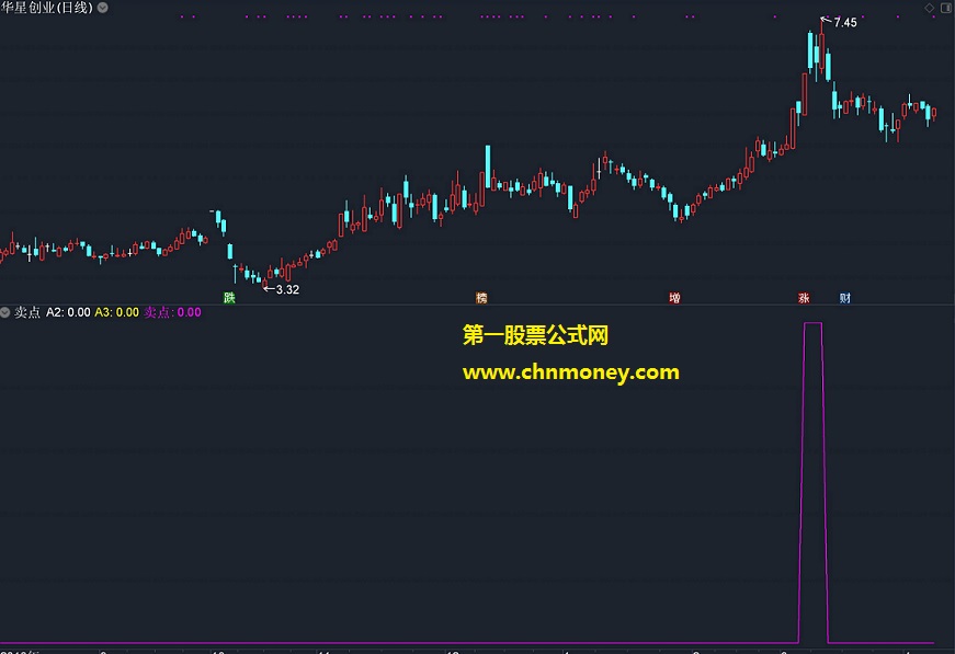 dmi卖点指标(副图 源码)卖点不错不加密