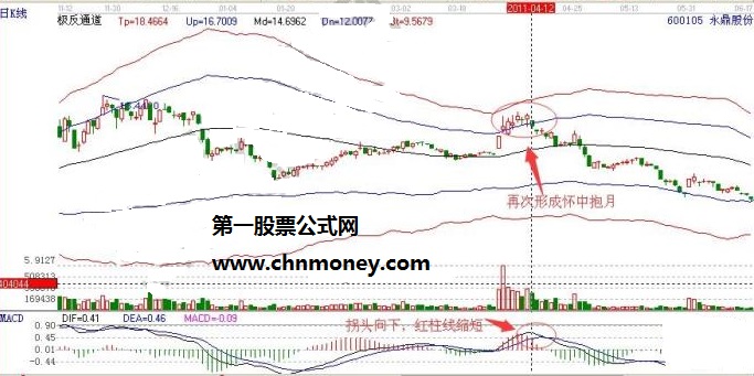 巨量上涨形成怀中抱月形态