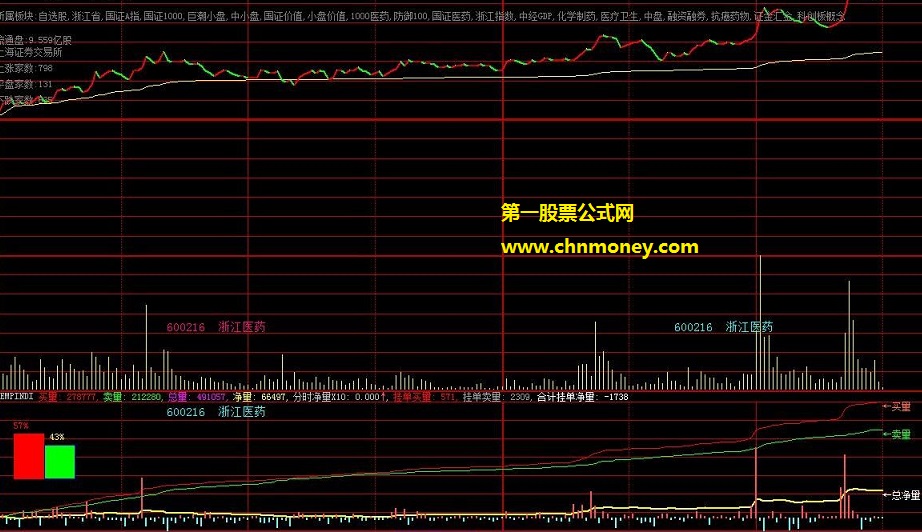 分时买卖之分笔统计分时线副图公式