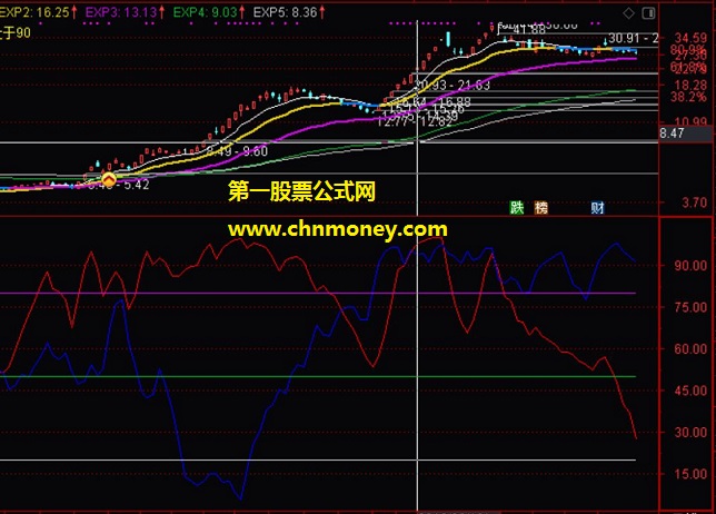 根据欧奈尔《笑傲股市》编写的中国版的相对强度欧奈尔msd