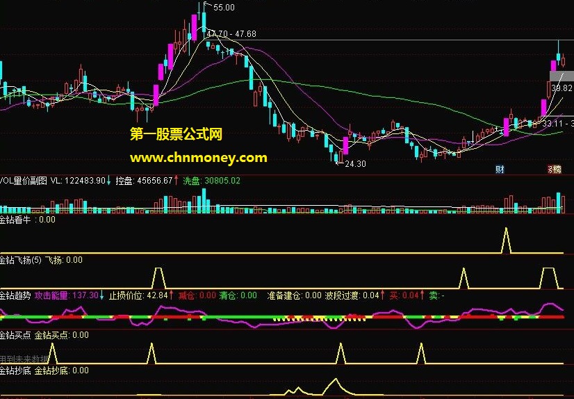 金钻看牛指标(副图 找大牛 贴图)破解不含未来源码