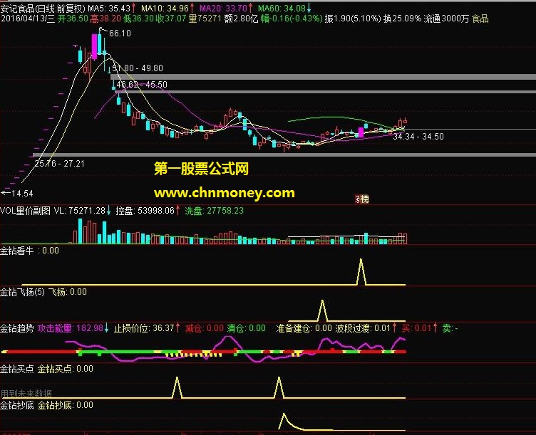 金钻看牛指标(副图 找大牛 贴图)破解不含未来源码