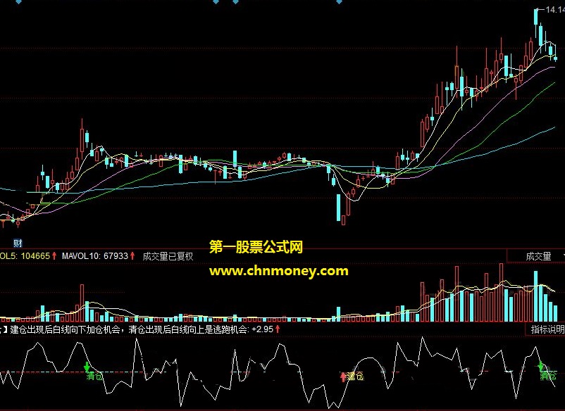 波段专家当建仓出现白线向下加仓当清仓出现白线向上逃跑