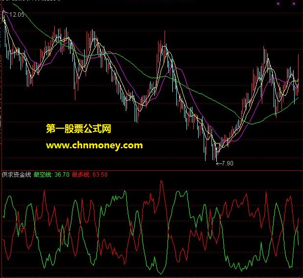 仿红马甲做多做空供求资金线指标