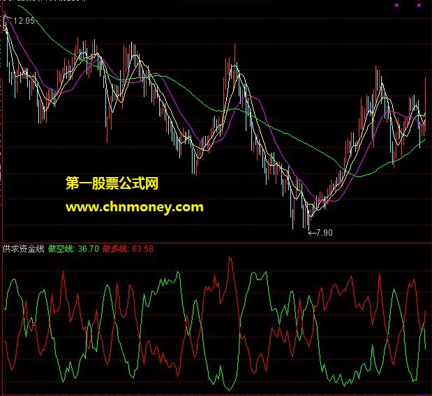 仿红马甲做多做空供求资金线指标