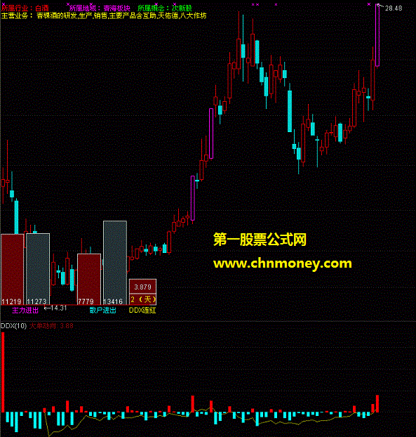 散户通将ddx显示在主图指标