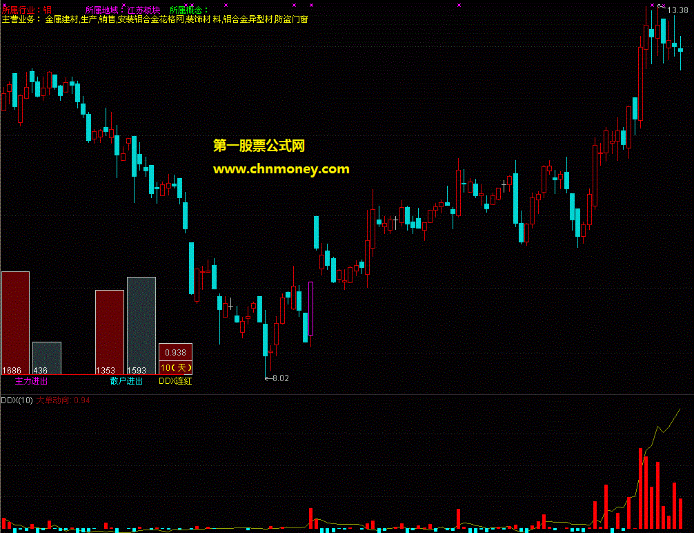散户通将ddx显示在主图指标
