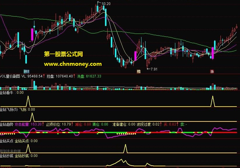 金钻看牛指标(副图 找大牛 贴图)破解不含未来源码