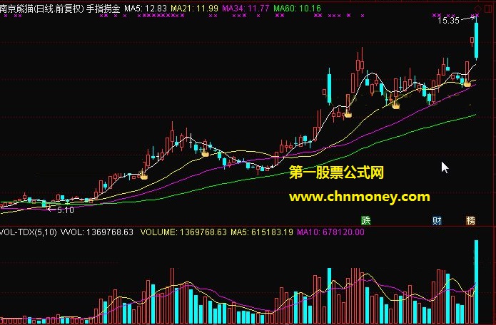 手指捞金破解主图和选股指标