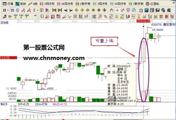 股票放量上涨究竟意味着什么