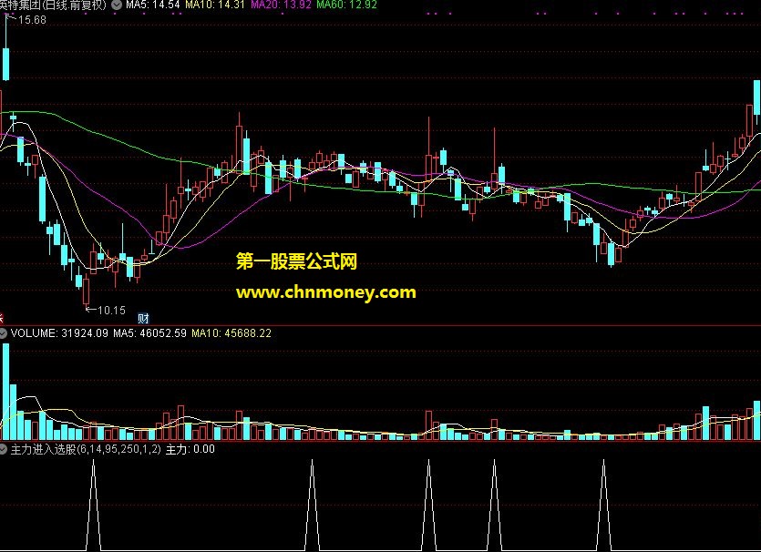 主力进入选股
