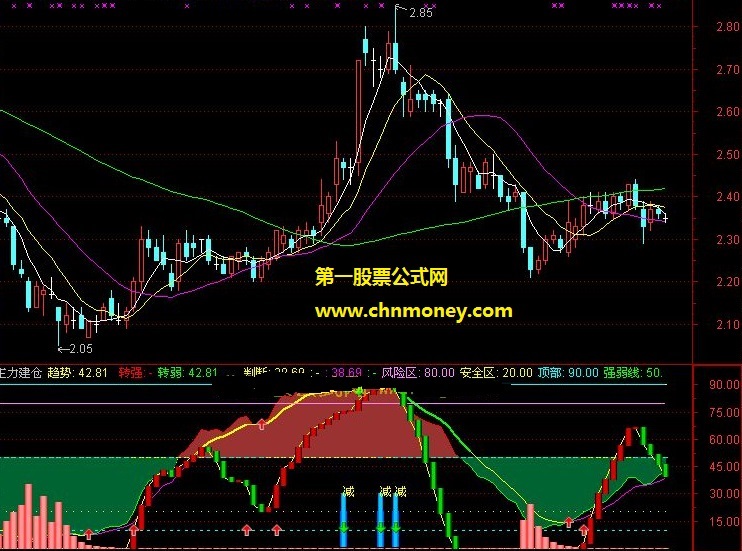 吴宗敏主力建仓指标