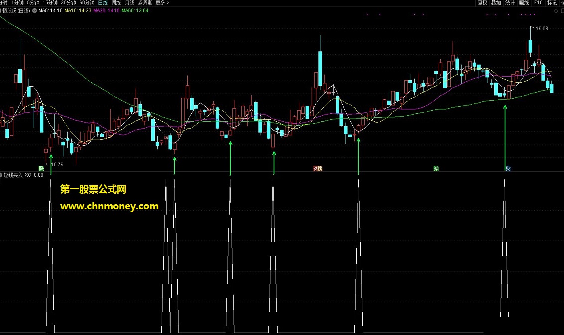 精准的短线买入