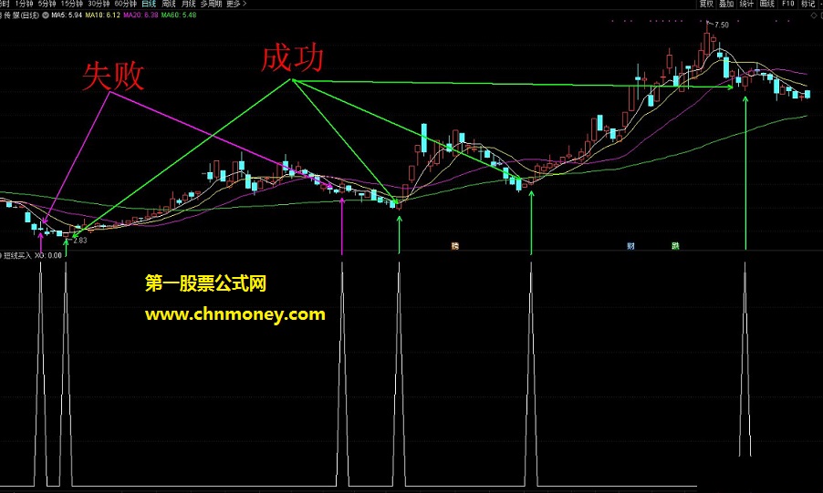 精准的短线买入