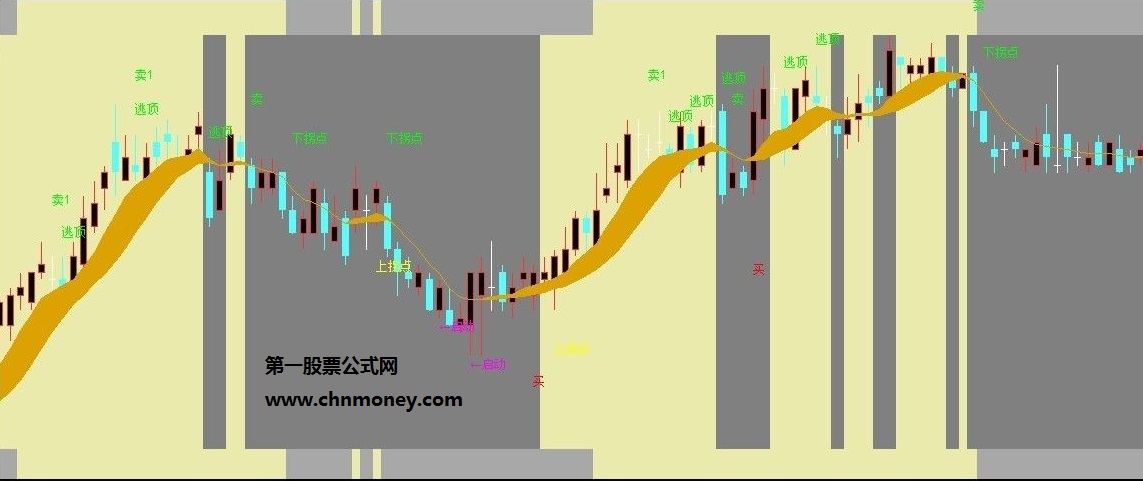 吴智杰自用指导线主图指标