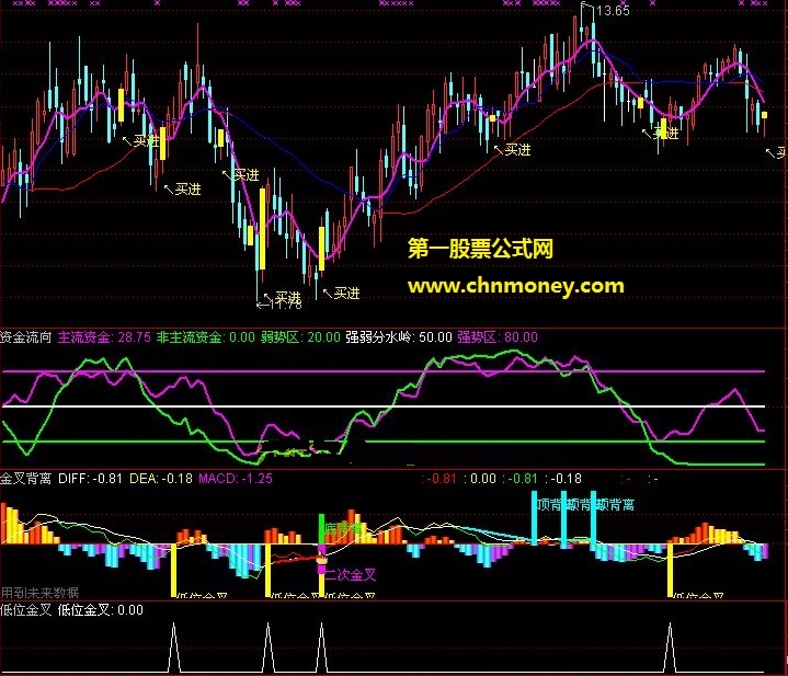 曹世如十战八胜金叉背离指标