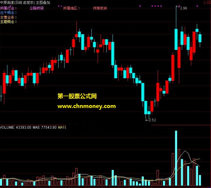 东方菇娘主图叠加所属行业概念指标