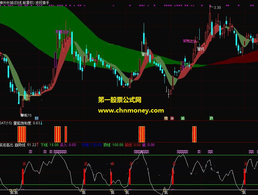 自编底进高出选股之清晰买卖点指标