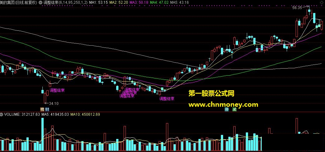 调整结束主图及选股