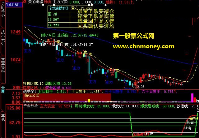 monichaogu资金副图公式