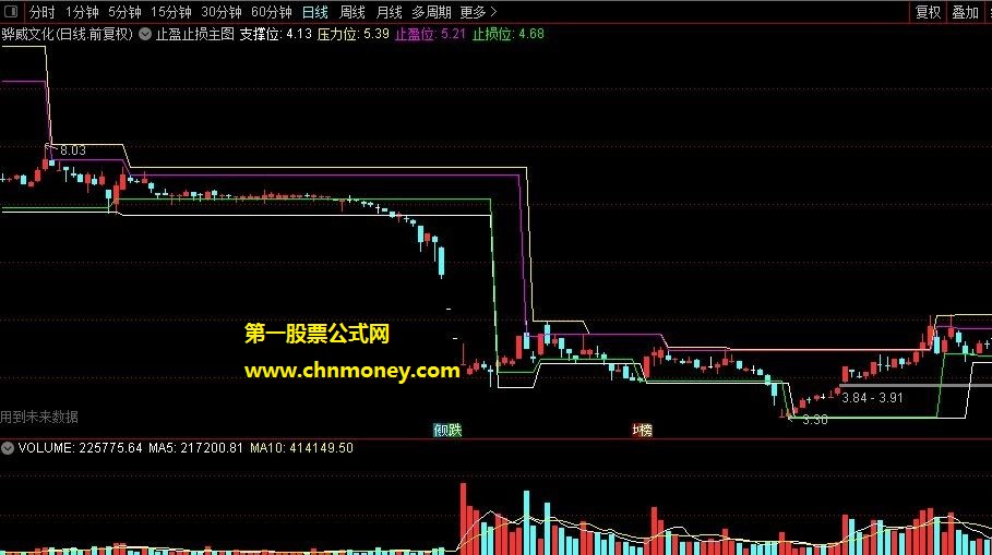 来自某软件财富版的止损止盈主图收费指标