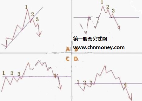 上升趋势被逆转最可能的走势