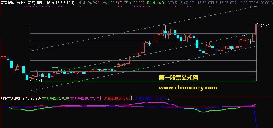 艾格拉斯明确主力进出指标