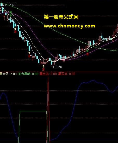 食言而肥主力异动买点指标