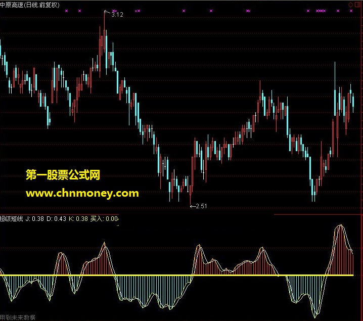 新浪通达信软件超级买入短线指标