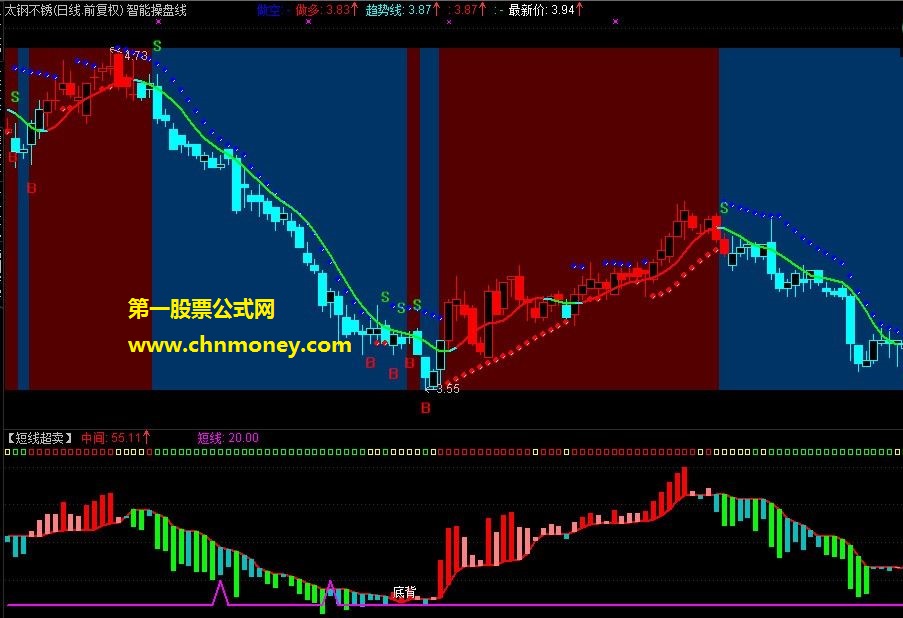 文庙胖子短线底背超卖副图指标