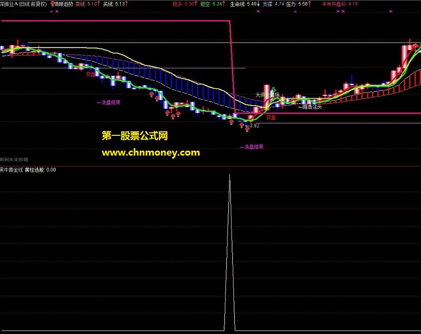 amy姐黑牛金叉线指标