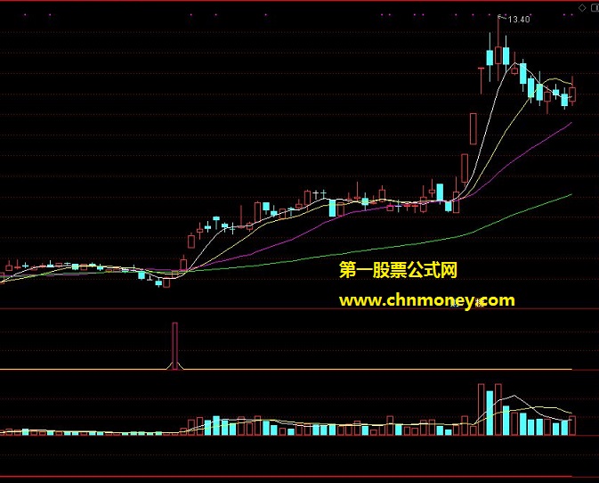 不加密且无未来的孔雀翎副图指标