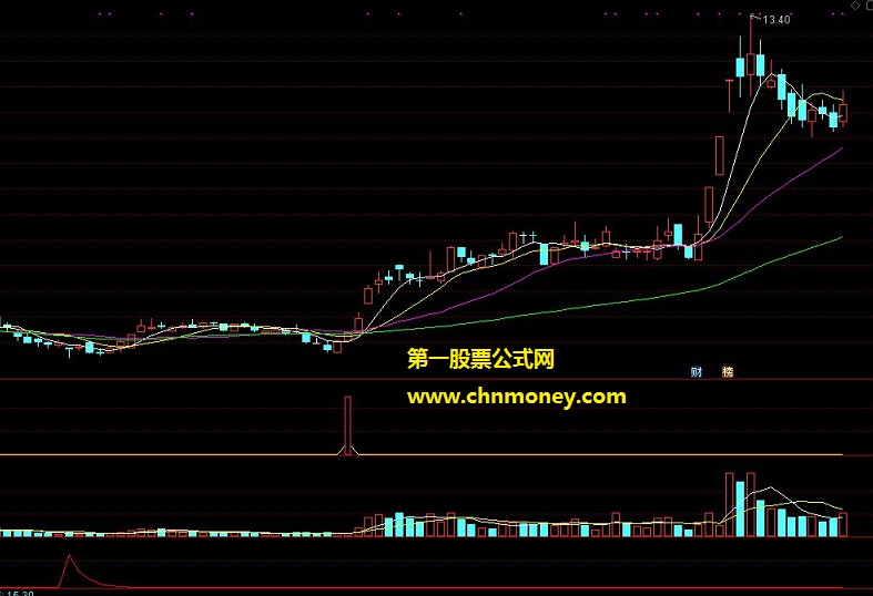 不加密且无未来的孔雀翎副图指标