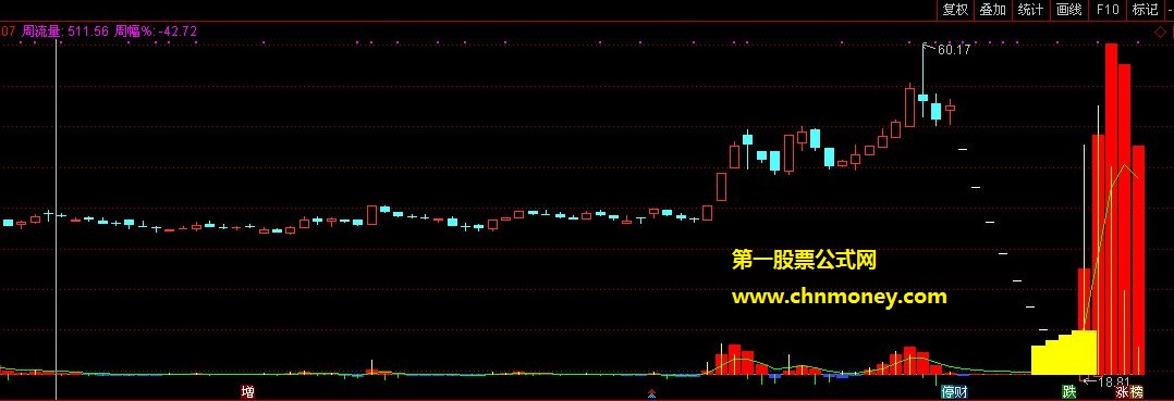 跟着指标找黄金经典珍藏版