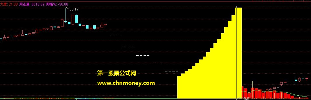 跟着指标找黄金经典珍藏版