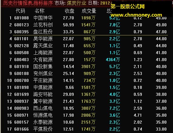 通话顺基本面对比排序指标