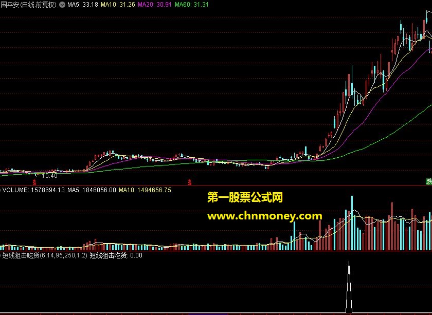 短线狙击吃货选股