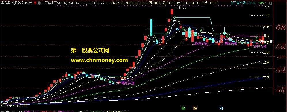 永不套牢组合斐波那契主图指标