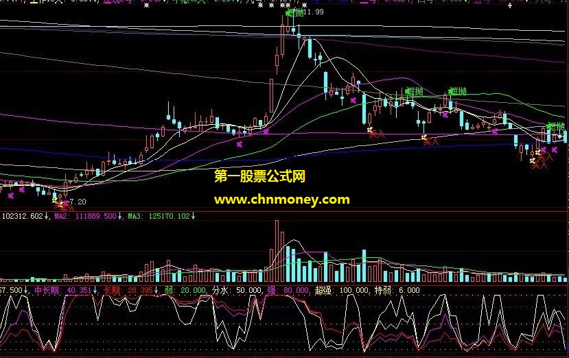 三千元一年的牛叉诊股主图公式