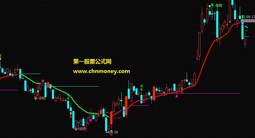 广发金管家至强版低吸高抛主图指标