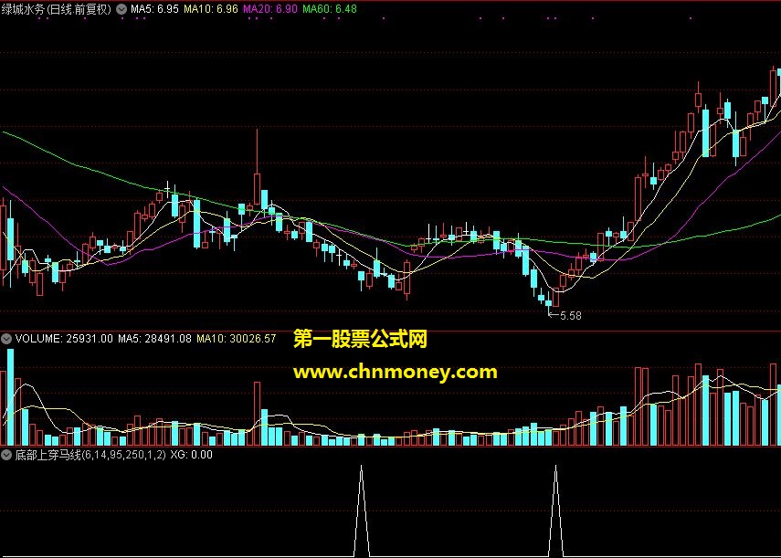 牛线底部上穿马线选股