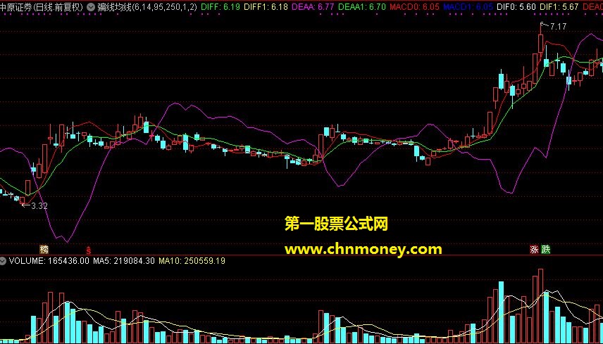 骗线均线主图