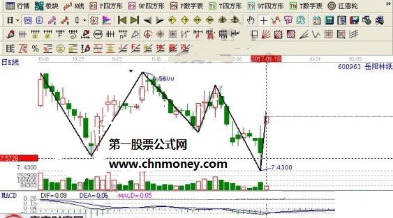 土地流转概念股龙头岳阳林纸的走势图