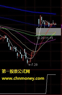 回首2013展望2014横盘下选股指标